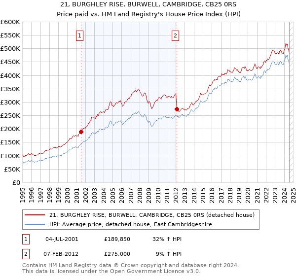 21, BURGHLEY RISE, BURWELL, CAMBRIDGE, CB25 0RS: Price paid vs HM Land Registry's House Price Index