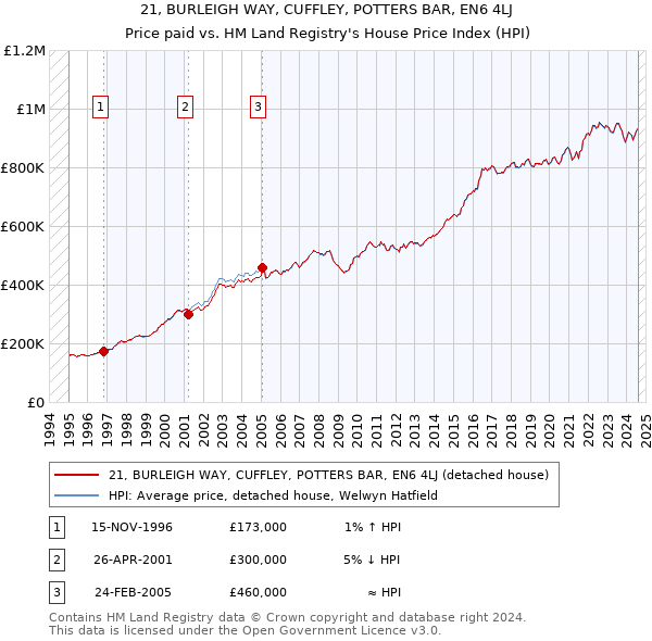 21, BURLEIGH WAY, CUFFLEY, POTTERS BAR, EN6 4LJ: Price paid vs HM Land Registry's House Price Index