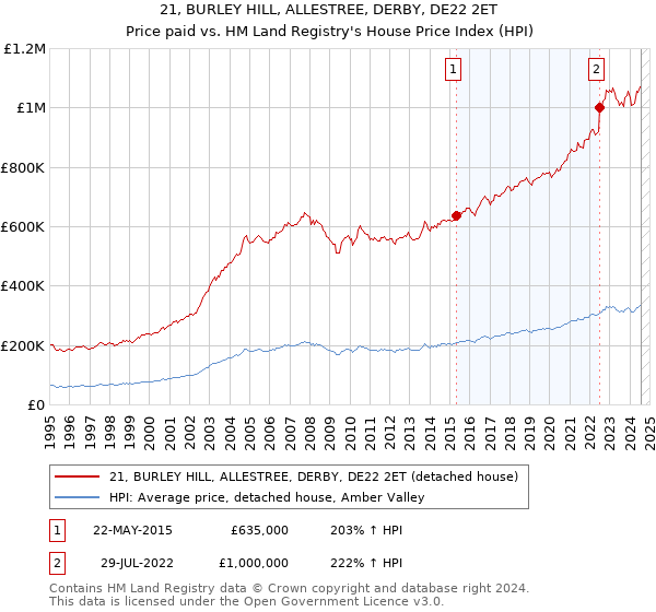 21, BURLEY HILL, ALLESTREE, DERBY, DE22 2ET: Price paid vs HM Land Registry's House Price Index