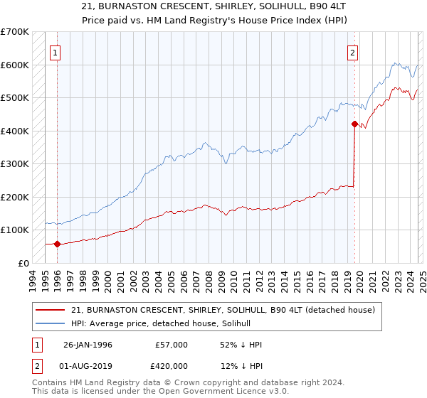 21, BURNASTON CRESCENT, SHIRLEY, SOLIHULL, B90 4LT: Price paid vs HM Land Registry's House Price Index