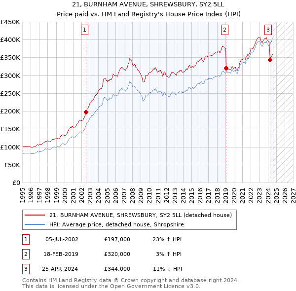 21, BURNHAM AVENUE, SHREWSBURY, SY2 5LL: Price paid vs HM Land Registry's House Price Index