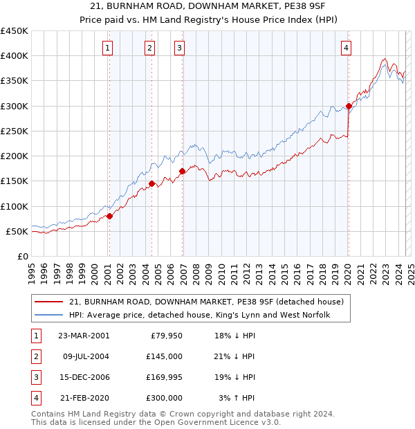 21, BURNHAM ROAD, DOWNHAM MARKET, PE38 9SF: Price paid vs HM Land Registry's House Price Index