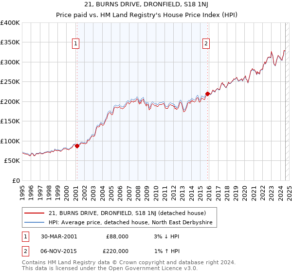 21, BURNS DRIVE, DRONFIELD, S18 1NJ: Price paid vs HM Land Registry's House Price Index