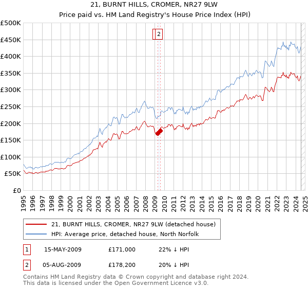 21, BURNT HILLS, CROMER, NR27 9LW: Price paid vs HM Land Registry's House Price Index