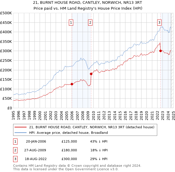 21, BURNT HOUSE ROAD, CANTLEY, NORWICH, NR13 3RT: Price paid vs HM Land Registry's House Price Index