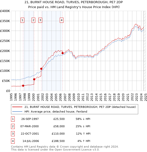 21, BURNT HOUSE ROAD, TURVES, PETERBOROUGH, PE7 2DP: Price paid vs HM Land Registry's House Price Index