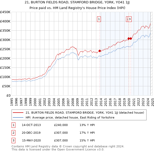 21, BURTON FIELDS ROAD, STAMFORD BRIDGE, YORK, YO41 1JJ: Price paid vs HM Land Registry's House Price Index