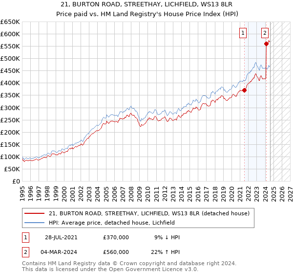 21, BURTON ROAD, STREETHAY, LICHFIELD, WS13 8LR: Price paid vs HM Land Registry's House Price Index