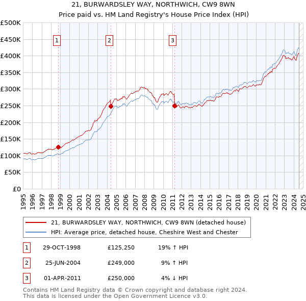 21, BURWARDSLEY WAY, NORTHWICH, CW9 8WN: Price paid vs HM Land Registry's House Price Index