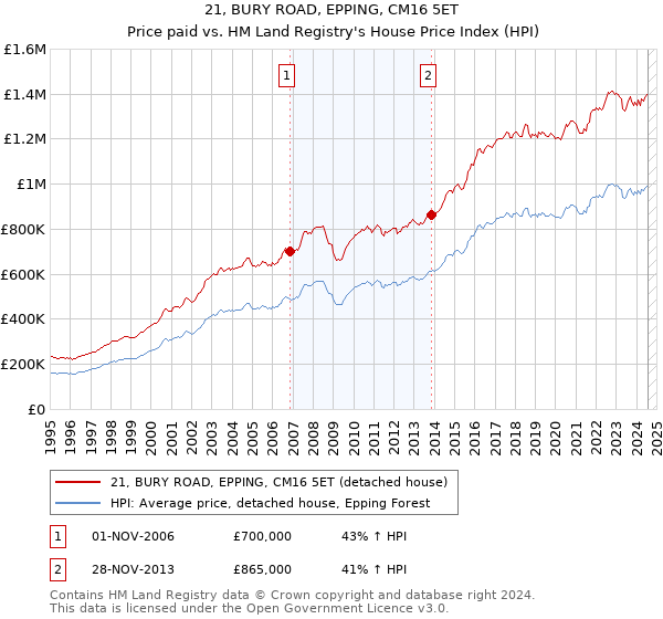 21, BURY ROAD, EPPING, CM16 5ET: Price paid vs HM Land Registry's House Price Index