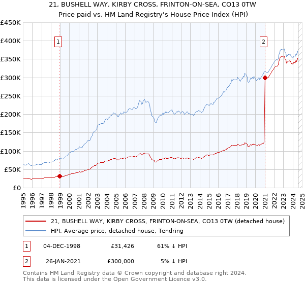 21, BUSHELL WAY, KIRBY CROSS, FRINTON-ON-SEA, CO13 0TW: Price paid vs HM Land Registry's House Price Index