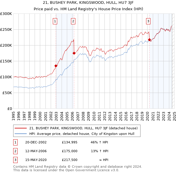 21, BUSHEY PARK, KINGSWOOD, HULL, HU7 3JF: Price paid vs HM Land Registry's House Price Index