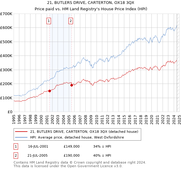 21, BUTLERS DRIVE, CARTERTON, OX18 3QX: Price paid vs HM Land Registry's House Price Index