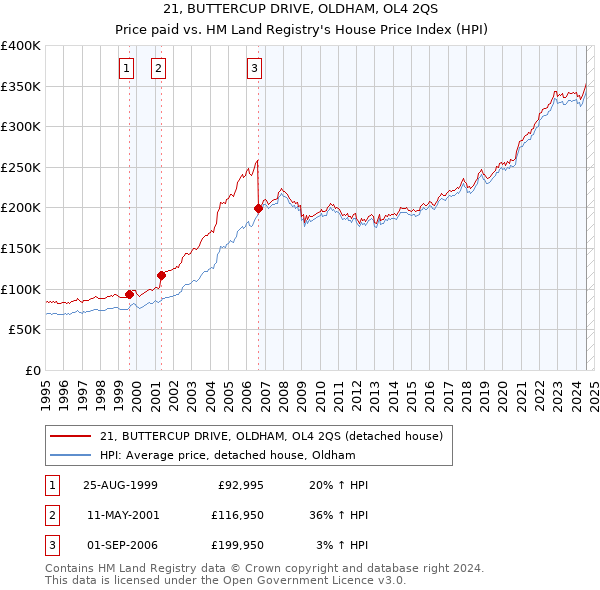 21, BUTTERCUP DRIVE, OLDHAM, OL4 2QS: Price paid vs HM Land Registry's House Price Index