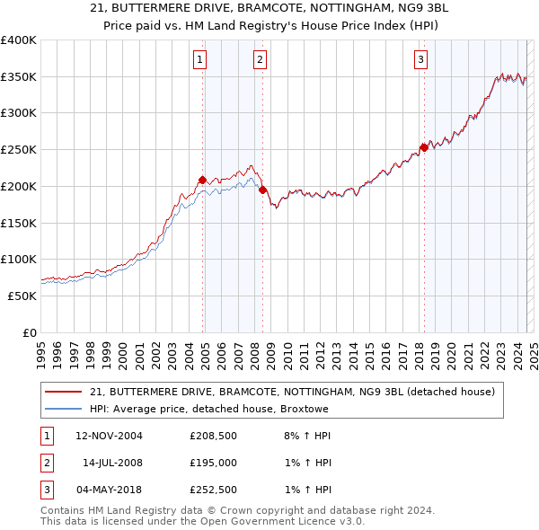 21, BUTTERMERE DRIVE, BRAMCOTE, NOTTINGHAM, NG9 3BL: Price paid vs HM Land Registry's House Price Index