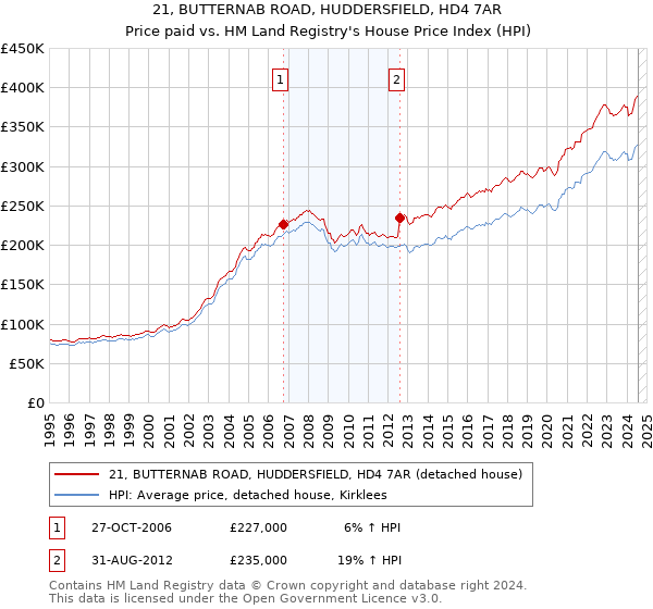 21, BUTTERNAB ROAD, HUDDERSFIELD, HD4 7AR: Price paid vs HM Land Registry's House Price Index