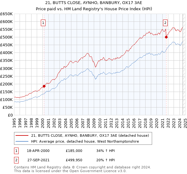 21, BUTTS CLOSE, AYNHO, BANBURY, OX17 3AE: Price paid vs HM Land Registry's House Price Index