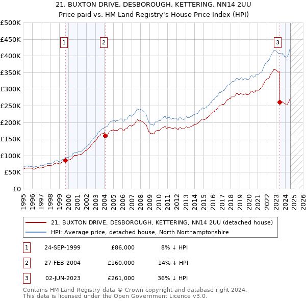 21, BUXTON DRIVE, DESBOROUGH, KETTERING, NN14 2UU: Price paid vs HM Land Registry's House Price Index