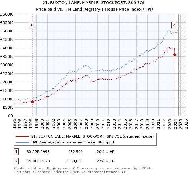 21, BUXTON LANE, MARPLE, STOCKPORT, SK6 7QL: Price paid vs HM Land Registry's House Price Index