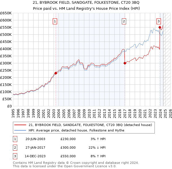 21, BYBROOK FIELD, SANDGATE, FOLKESTONE, CT20 3BQ: Price paid vs HM Land Registry's House Price Index