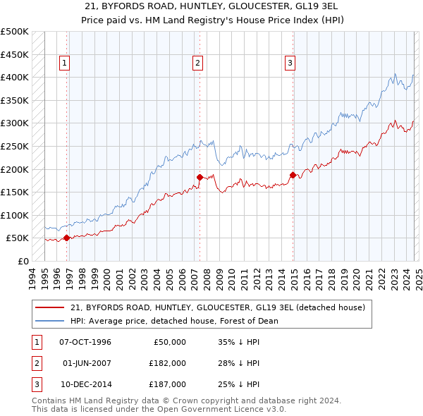 21, BYFORDS ROAD, HUNTLEY, GLOUCESTER, GL19 3EL: Price paid vs HM Land Registry's House Price Index