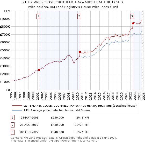 21, BYLANES CLOSE, CUCKFIELD, HAYWARDS HEATH, RH17 5HB: Price paid vs HM Land Registry's House Price Index