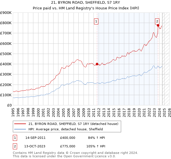 21, BYRON ROAD, SHEFFIELD, S7 1RY: Price paid vs HM Land Registry's House Price Index