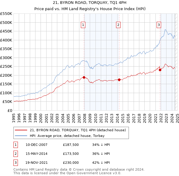 21, BYRON ROAD, TORQUAY, TQ1 4PH: Price paid vs HM Land Registry's House Price Index