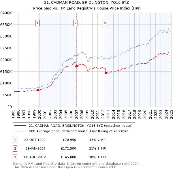 21, CADMAN ROAD, BRIDLINGTON, YO16 6YZ: Price paid vs HM Land Registry's House Price Index