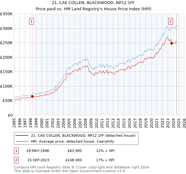 21, CAE COLLEN, BLACKWOOD, NP12 1FF: Price paid vs HM Land Registry's House Price Index