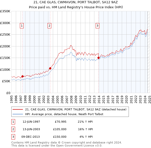 21, CAE GLAS, CWMAVON, PORT TALBOT, SA12 9AZ: Price paid vs HM Land Registry's House Price Index