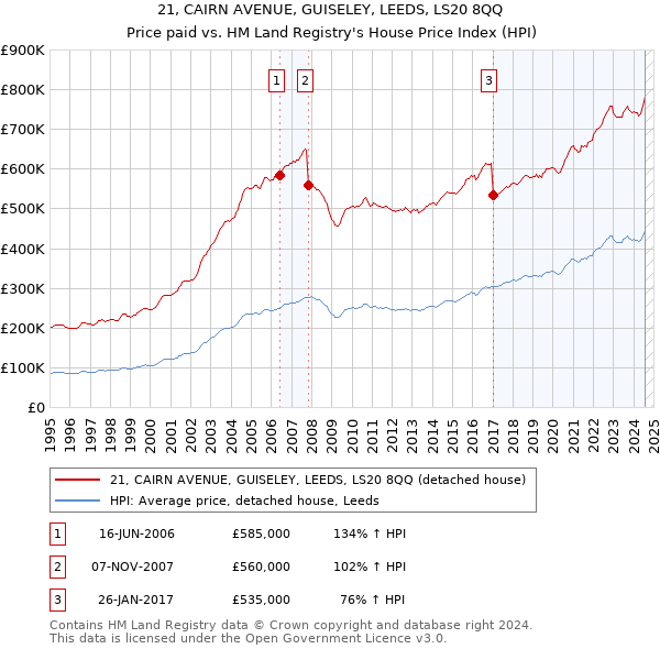 21, CAIRN AVENUE, GUISELEY, LEEDS, LS20 8QQ: Price paid vs HM Land Registry's House Price Index