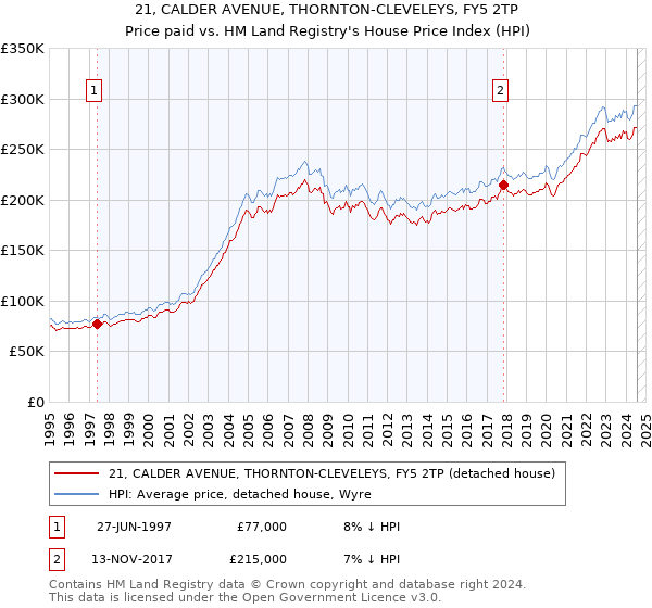 21, CALDER AVENUE, THORNTON-CLEVELEYS, FY5 2TP: Price paid vs HM Land Registry's House Price Index