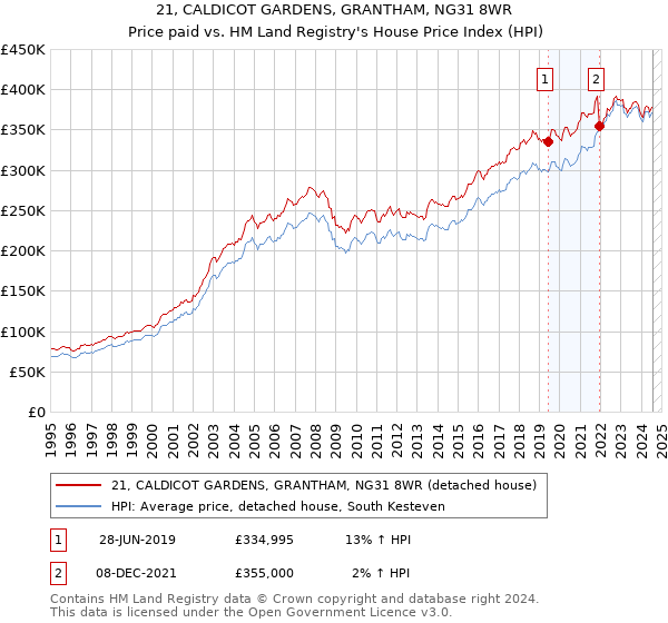 21, CALDICOT GARDENS, GRANTHAM, NG31 8WR: Price paid vs HM Land Registry's House Price Index