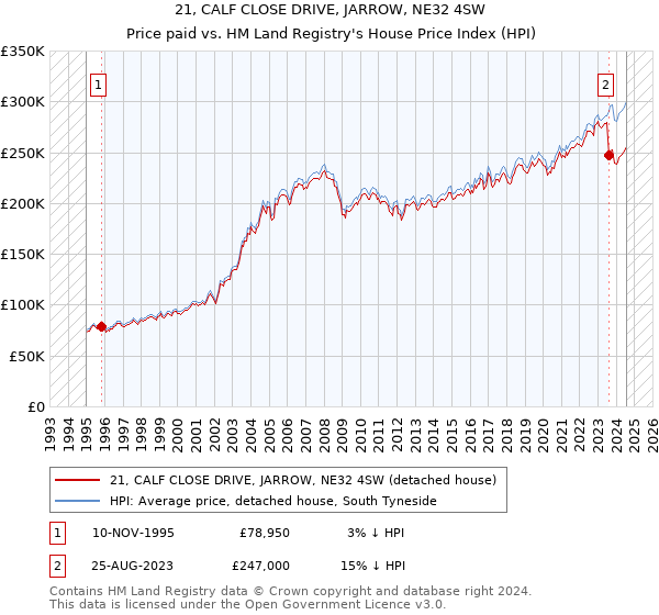 21, CALF CLOSE DRIVE, JARROW, NE32 4SW: Price paid vs HM Land Registry's House Price Index