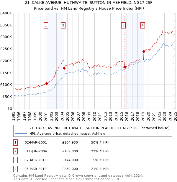 21, CALKE AVENUE, HUTHWAITE, SUTTON-IN-ASHFIELD, NG17 2SF: Price paid vs HM Land Registry's House Price Index