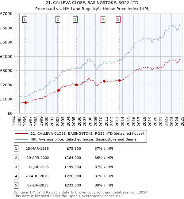 21, CALLEVA CLOSE, BASINGSTOKE, RG22 4TD: Price paid vs HM Land Registry's House Price Index