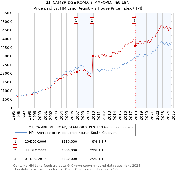 21, CAMBRIDGE ROAD, STAMFORD, PE9 1BN: Price paid vs HM Land Registry's House Price Index