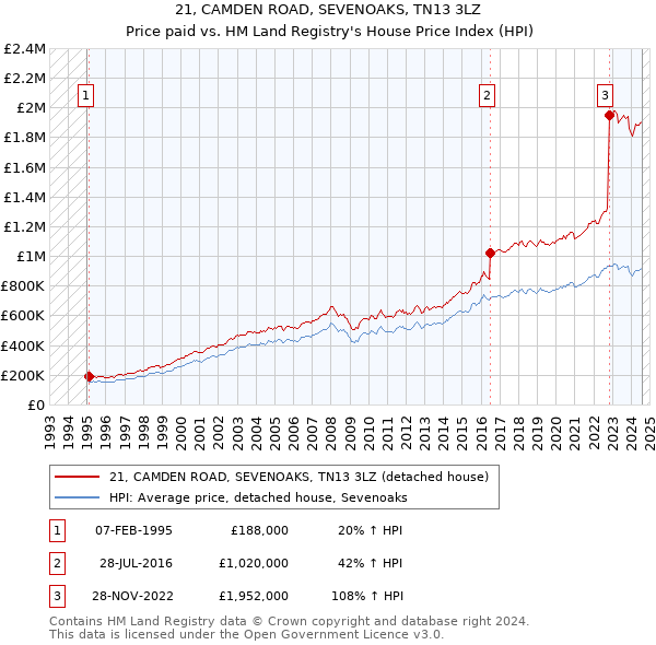 21, CAMDEN ROAD, SEVENOAKS, TN13 3LZ: Price paid vs HM Land Registry's House Price Index