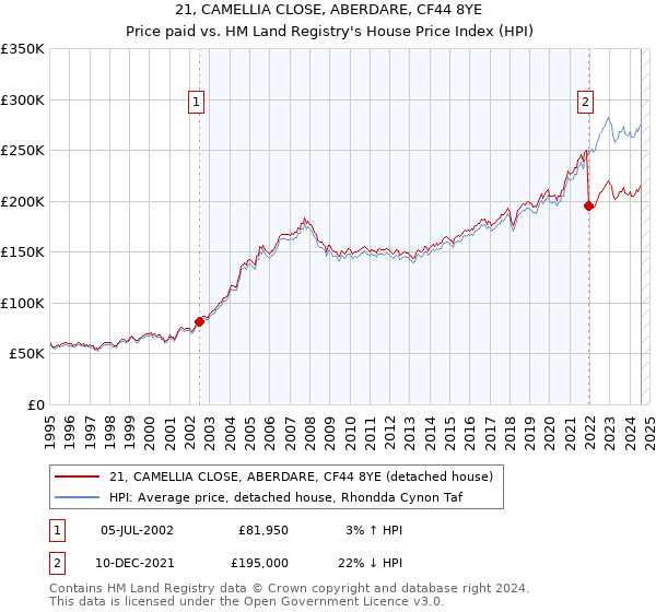 21, CAMELLIA CLOSE, ABERDARE, CF44 8YE: Price paid vs HM Land Registry's House Price Index