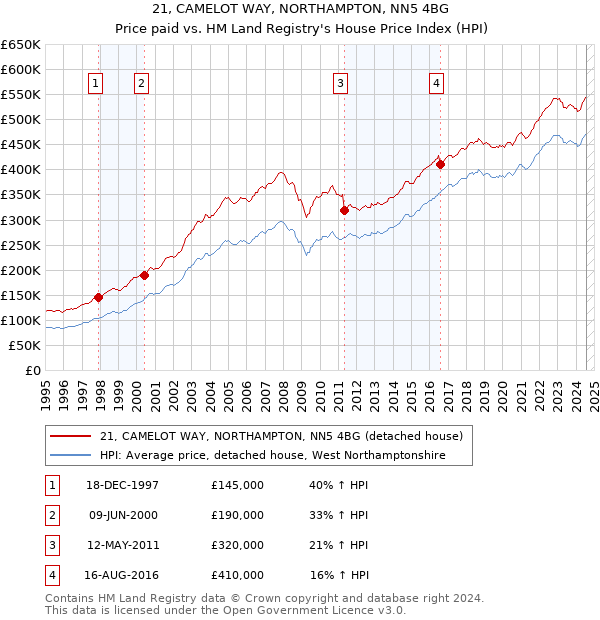 21, CAMELOT WAY, NORTHAMPTON, NN5 4BG: Price paid vs HM Land Registry's House Price Index