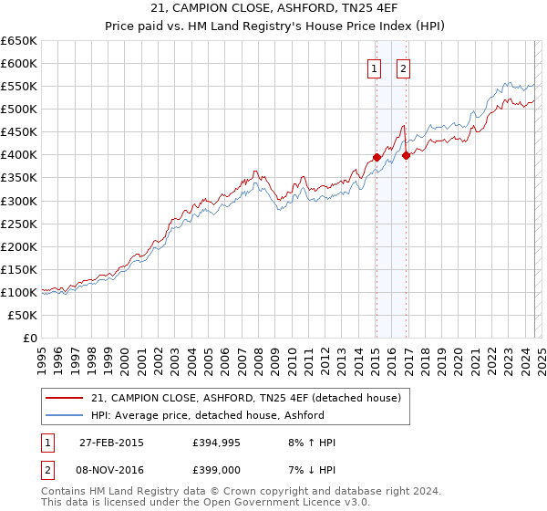 21, CAMPION CLOSE, ASHFORD, TN25 4EF: Price paid vs HM Land Registry's House Price Index