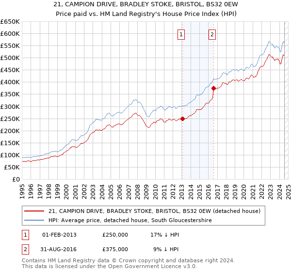 21, CAMPION DRIVE, BRADLEY STOKE, BRISTOL, BS32 0EW: Price paid vs HM Land Registry's House Price Index