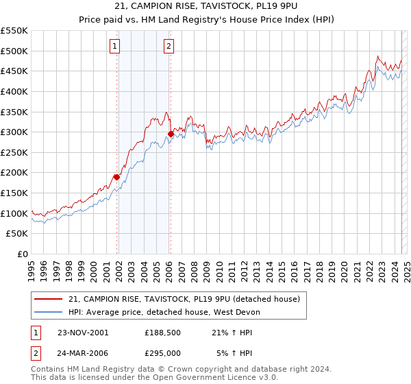 21, CAMPION RISE, TAVISTOCK, PL19 9PU: Price paid vs HM Land Registry's House Price Index