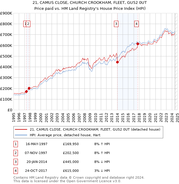 21, CAMUS CLOSE, CHURCH CROOKHAM, FLEET, GU52 0UT: Price paid vs HM Land Registry's House Price Index