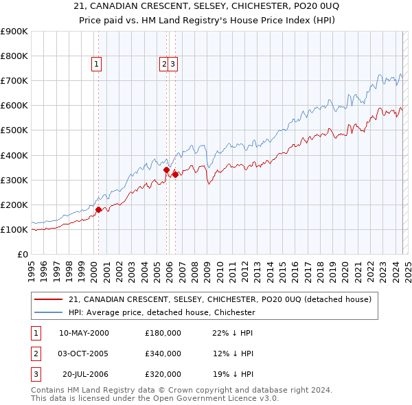 21, CANADIAN CRESCENT, SELSEY, CHICHESTER, PO20 0UQ: Price paid vs HM Land Registry's House Price Index