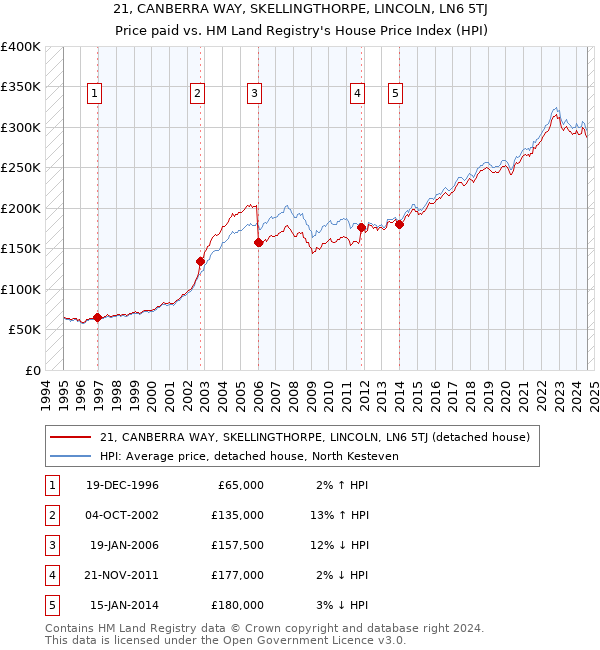 21, CANBERRA WAY, SKELLINGTHORPE, LINCOLN, LN6 5TJ: Price paid vs HM Land Registry's House Price Index