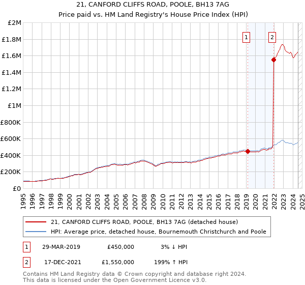 21, CANFORD CLIFFS ROAD, POOLE, BH13 7AG: Price paid vs HM Land Registry's House Price Index