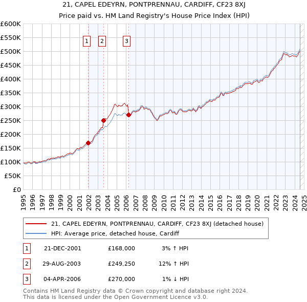 21, CAPEL EDEYRN, PONTPRENNAU, CARDIFF, CF23 8XJ: Price paid vs HM Land Registry's House Price Index