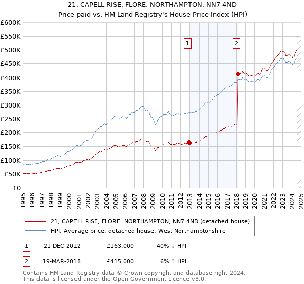 21, CAPELL RISE, FLORE, NORTHAMPTON, NN7 4ND: Price paid vs HM Land Registry's House Price Index